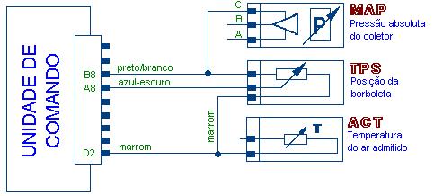 Quando a borboleta de aceleração está fechada, o sinal de saída do TPS é tipicamente de 0,45 a 0,55 volts.