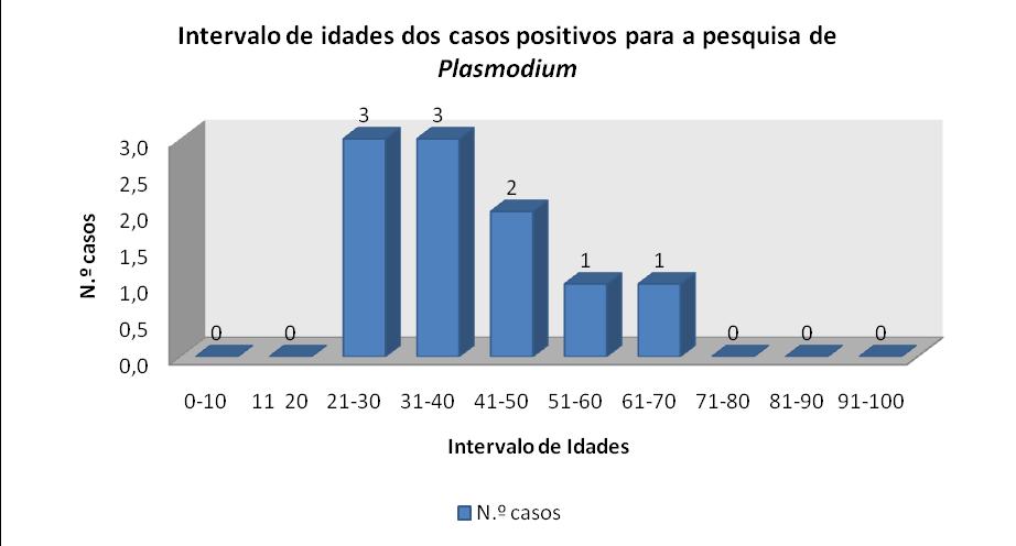 Gráfico 4: Estudo da população relativamente às idades. Dos 10 casos clínicos positivos para a pesquisa de Plasmodium, 90% eram do sexo masculino e 10% do sexo feminino.
