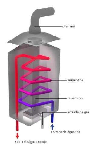 Aquecedores de Passagem Aquecedores instantâneos (ou de passagem) a gás: a água vai sendo