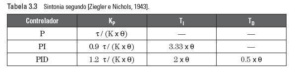 Método de Z&N em malha fechada para valores normalizados Equações para o sistema de primeira ordem R = y τ (7) P U = 4L = 4θ (8) Figure: Método de Z&N em malha aberta para um sistema de primeira