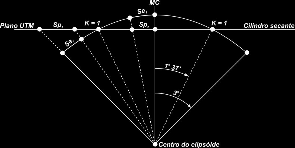 Na figura acima: Sp1 > Se1 => zona de ampliação, onde K > 1; Sp2 < Se2 => zona de redução, onde K <