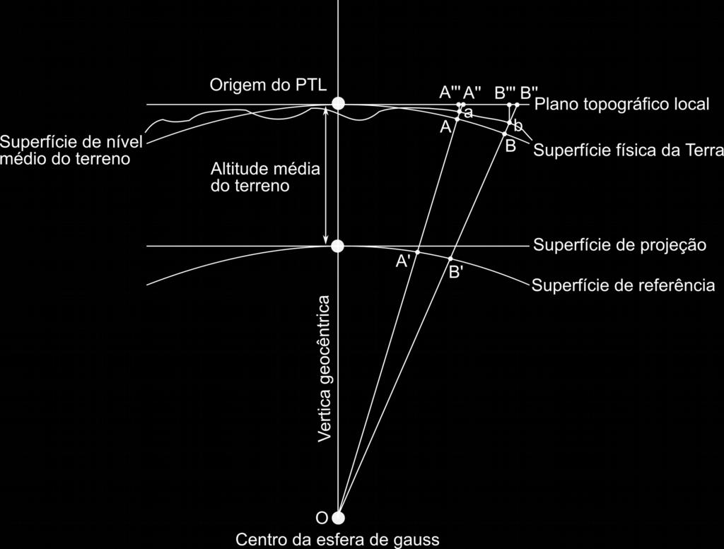 PTL; OB = representação do arco OB sobre o PTL; AB = projeção gnomônica de uma distância ab medida no terreno, sob a superfície de nível médio, correspondente