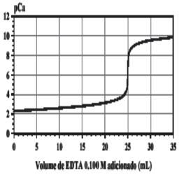 Química Analítica Experimental x 0,0091 + x 0,045 - x = [CaY 2- ]/[Ca 2+ ] [Y 4- ] 1,8 x 10 10 = 0,045/ x 0,0091 x = 2,8 x 10-10 = [Ca 2+ ] pca =