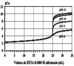 Curva de titulação calculada para 100 ml de Ca 2+ 0,1 mol/l versus EDTA 0,1 mol/l.