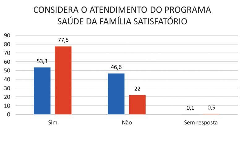 A opinião a respeito do PSF não é unanime, ao contrário. Parte significativa da amostra avalia positivamente o Programa especialmente aquelas famílias que vivem em áreas rurais (77,5%).