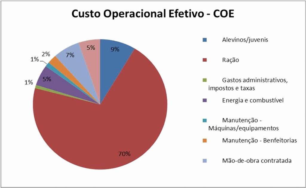 Em seguida, aparece o item aquisição de alevinos, com9%docoe.