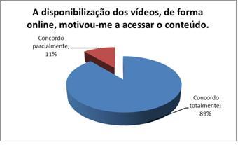 7 Fonte: Os autores Em segundo lugar, indagou-se o aluno se a disponibilização na internet de vídeos de curta duração, com o resumo dos principais tópicos abordados em sala de aula, favoreceu a