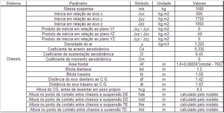 Simulando a Dinâmica Veicular 140 máquina para cada segundo de simulação. Essa diferença pode ser explicada pelo alcance de um regime permanente mais cedo, no teste de assentamento próprio.