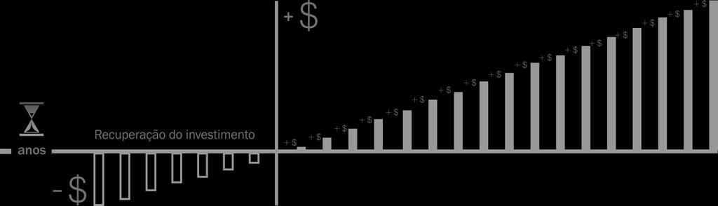 investimentos e prazos Fluxo de Caixa Acumulado Investimento e recuperação O tempo de recuperação do investimento (Payback) varia conforme cada projeto.