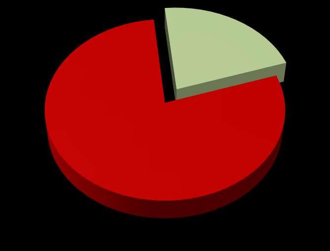 78,4% das drogarias que buscam