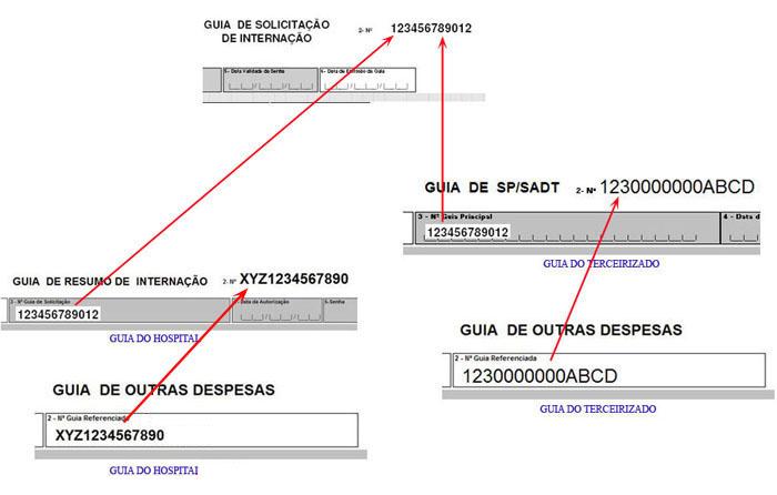 32 TISS 2.1 Exemplo 3 O beneficiário está interna para um procedimento cirúrgico e os honorários médicos serão cobras pelo hospital. Os exames de laboratório e de imagem serão cobras por terceiros. 1.