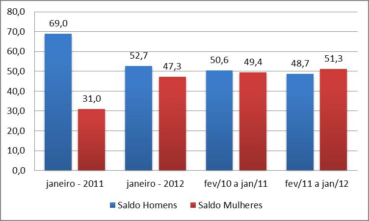 GRÁFICO 4 Saldo do Emprego por sexo Osasco,