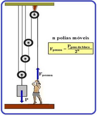 mantida Polia Móvel a