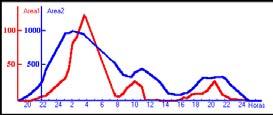 primeiro centrado em 4 horas, o segundo centrado em 10 horas e o terceiro, centrado em 20,5 horas. Portanto, o primeiro pico ocorreu de madrugada e o segundo, pela manhã e, o terceiro, à tarde.