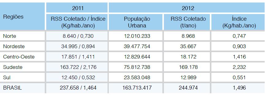 Coleta de RSS OBS: População total Brasil: 207.155.