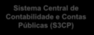 Sistema Central de Contabilidade e Contas Públicas: Outputs Instrumentos financeiros Ativos fixos tangíveis PPPs e Concessões Sistema de Informação da ECE