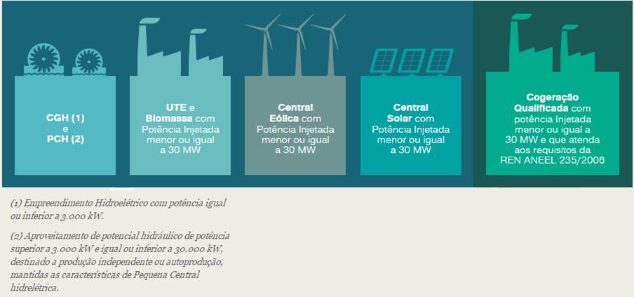 Energia Incentivada Resolução Normativa Aneel 235/2006: Estabelece os requisitos para a