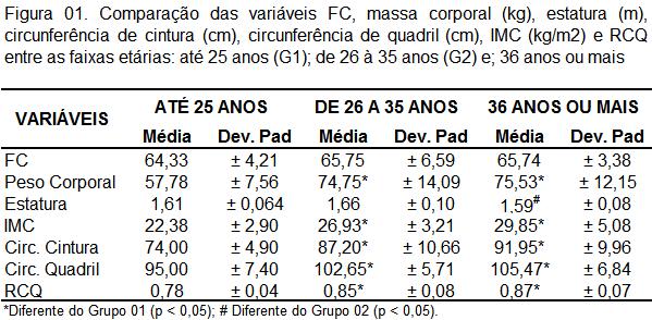 DISCUSSÃO A FC de repouso não teve variação entre as faixas etárias.