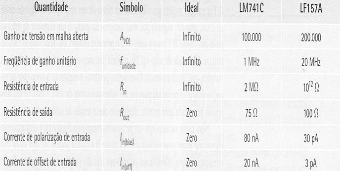 Amp-Ops Características dos Amp-Ops LF157 é um exemplo de um Amp-Op BIFET.