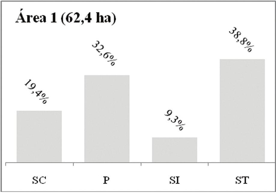 do córrego do Cintra. P = pioneiras; SI = secundárias iniciais; ST = secundárias tardias e SC = sem caracterização. Figure 5.
