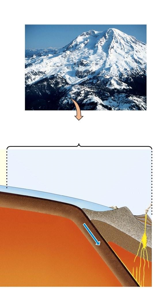 Subducção de placa continental CONTINENTAL PLATE SUBDUCTION Mafic to felsic intrusives Mafic to felsic extrusives Subduction zone Oceanic crust cc ree nii eer aan hh