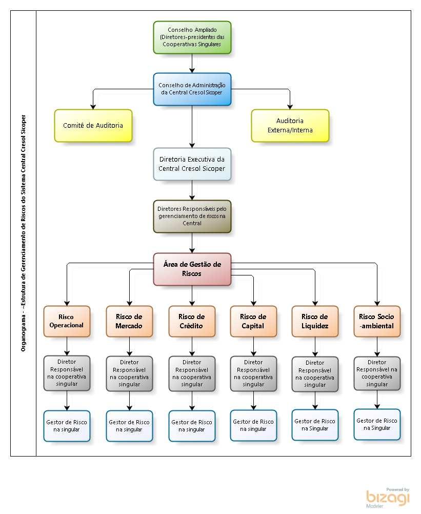 O organograma a seguir demonstra graficamente a estrutura organizacional de gestão de riscos