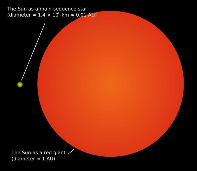 Saindo da sequência principal Estrelas com massa próxima da do Sol: - Expansão (Gigante Vermelha) - Fusão do hidrogênio não ocorre mais no núcleo - O núcleo é dominado por fusão do hélio) -