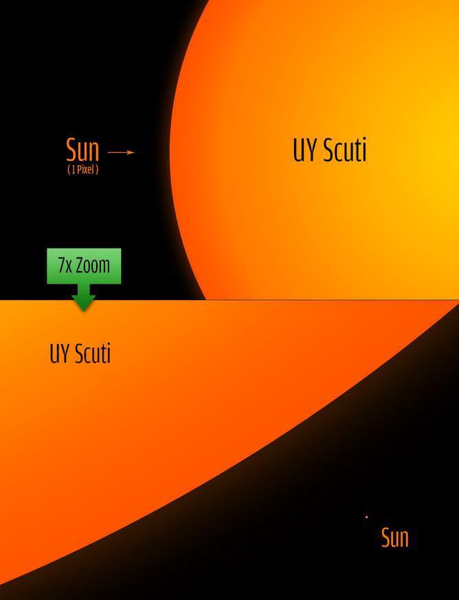 UY Scuti esta a 9.500 anos-luz da Terra.