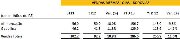 No 3T13 as vendas em mesmas lojas atingiram R$304,7 milhões, representando um aumento de 9,6% em relação ao mesmo período do ano anterior.