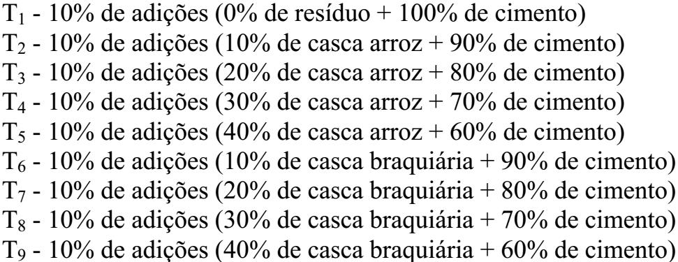 7 absorção de umidade, os teores de cimento e casca de arroz variaram desde 100% de cimento e 0% de resíduo, até 60% de cimento e 40% de resíduo.