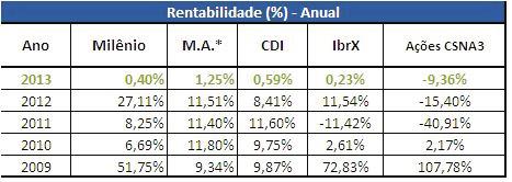 2009 2010 Renda