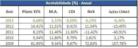 Composição da Carteira (Data-Base: Janeiro/2013) Evolução Patrimonial dos Recursos Garantidores (Últimos 5 anos) Plano de 35% da Média Salarial Justificativa da Rentabilidade
