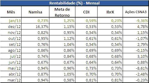 Por sua vez, a Renda Variável também trouxe contribuições negativas no mês.