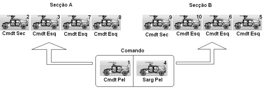 Organização a duas Secções Figura 8 Organização da Infantaria Mecanizada (HMMWV) a duas secções (Imagem Modificada de FM 17-98 Scout Platoon (1999), p.