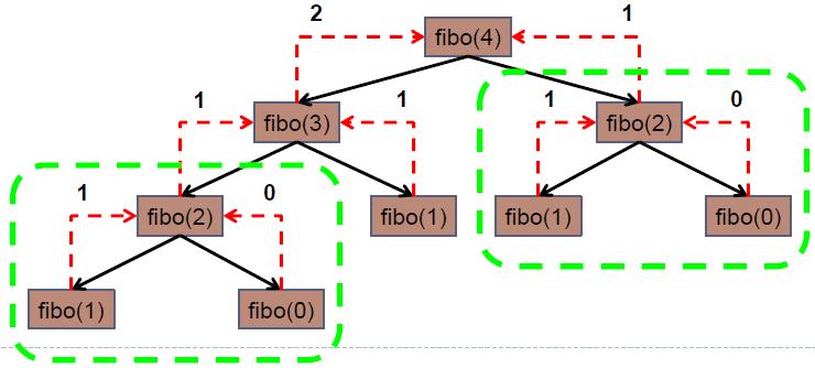 Recursão Outro exemplo: sequência de Fibonacci F(0) = 0 F(1) = 1 F(n) = F(n-1)+F(n-2), n >= 2 Implementação da função: int fibo(int n) { if (n == 0