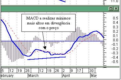 MACD Interpretação Divergências A divergência positiva ocorre quando o preço de uma acção vai realizando novos mínimos sucessivos (tendência de