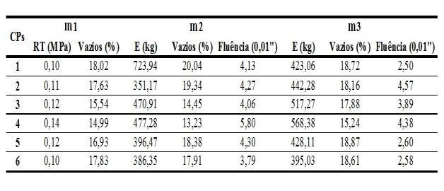 ensaios de RT para o grupo M1 e ensaio Marshall para os grupos M2 e M3. Figura 13: Estabilidade Média x Tempo de Cura 4.