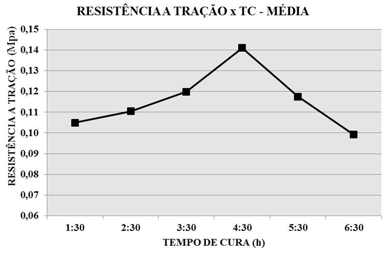 1 - Resistência a Tração x tempo de cura Figura 11: Resistência a Tração Média x Tempo de Cura 4.