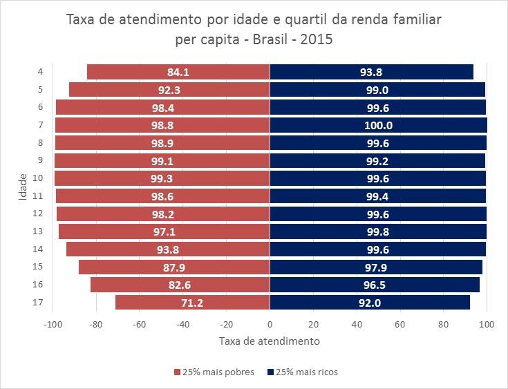 6 Como se vê no gráfico a seguir, que relaciona a taxa de atendimento por quartil de renda familiar de acordo com a idade, em 2015, as disparidades entre os quartis mais pobre e mais rico da