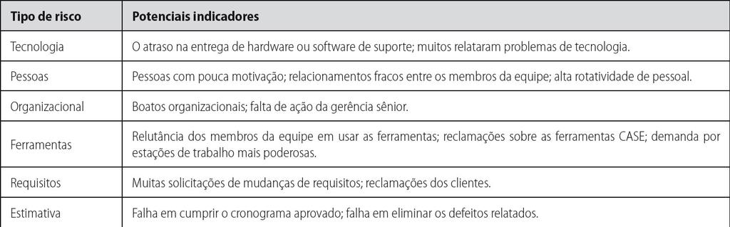 Monitoração de riscos Avaliar regularmente cada risco identificado para decidir quando esses está se tornando mais ou menos provável.