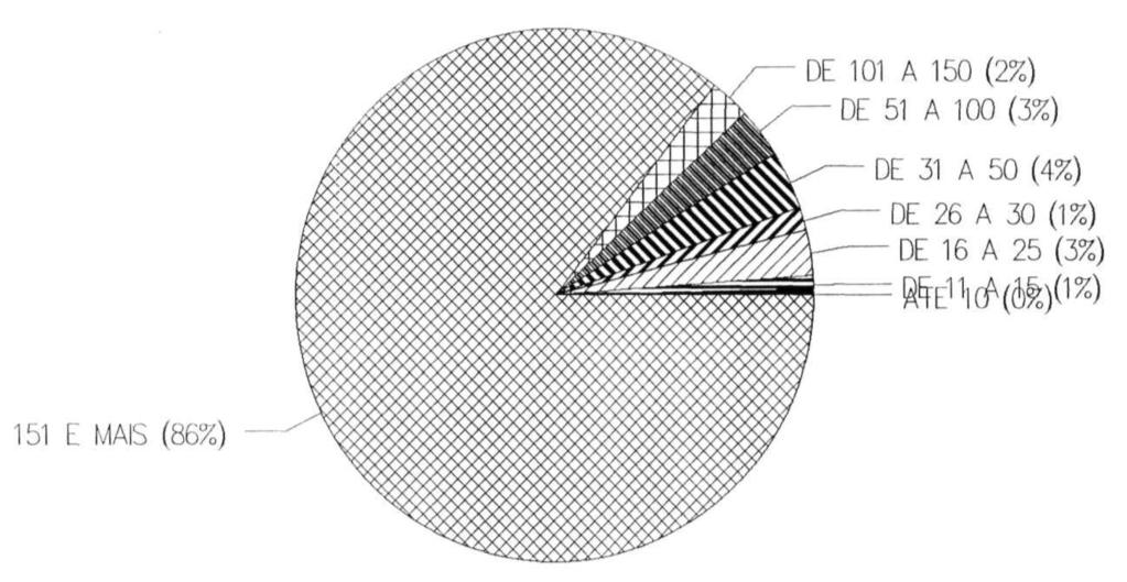 28.28.B- DISTRIBUIÇÃO PERCENTUAL DO NÚMERO SEGUNDO O