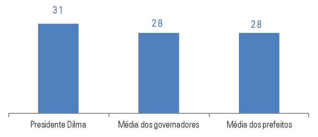 Popularidade: Presidente, Governadores e Prefeitos Avaliação do governo