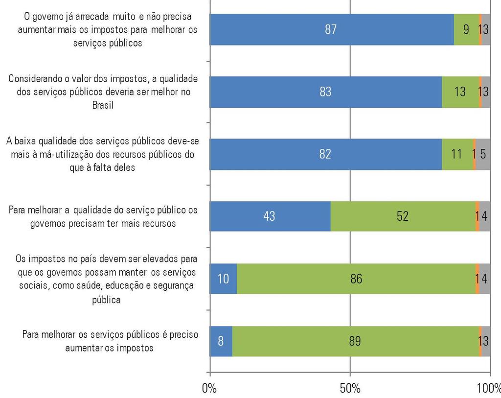 Nível de governo responsável pelo serviço público População acredita que os recursos públicos são mais que suficientes para que os serviços sejam de qualidade Percentual que acredita que o governador