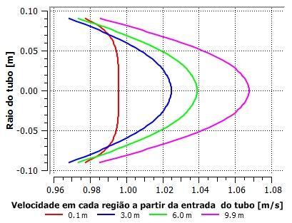 Figura 6 Perfil de velocidade do óleo pesado no fluxo gás e óleo pesado.