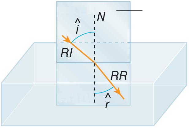 Leis da refração 1 a lei: o raio incidente (RI), a normal à superfície de separação (N) e o
