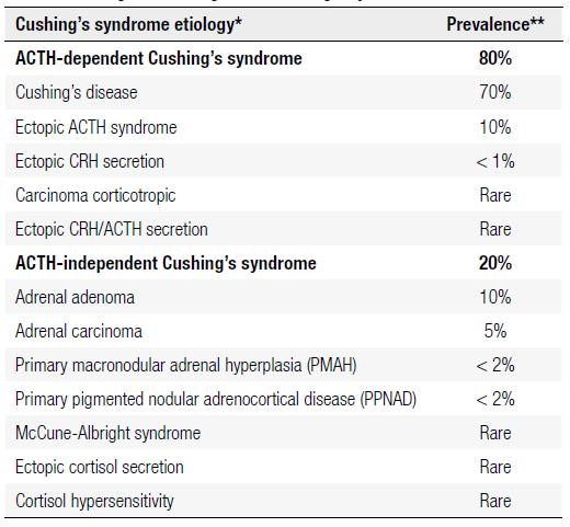 Etiologia da Síndrome de Cushing endógena Doença de Cushing Incidência 2-3 casos/milhão Prevalência 40 casos/milhão 3-8 : 1 2ª- 3ª décadas de vida 80-90% microadenomas Aspectos-chave da SC: