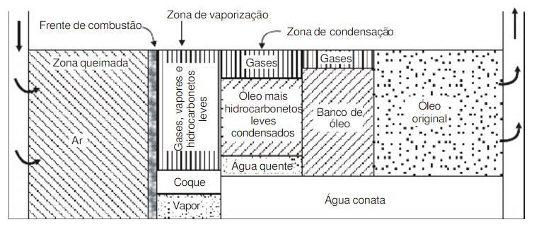 Figura 2.13: Esquema do reservatório com a realização da técnica de combustão in-situ (Rosa et al., 2006) Vantagens da Combustão in-situ: Segundo Rosa et al.