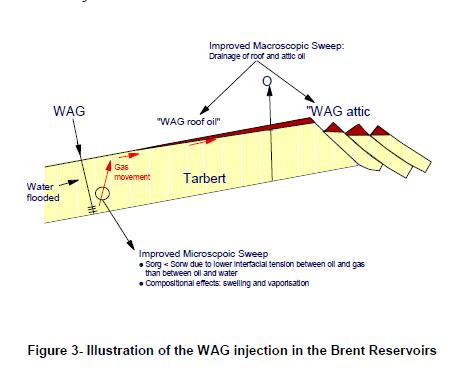4.2.2 Injeção WAG nos reservatórios Brent De acordo com Crogh et al.