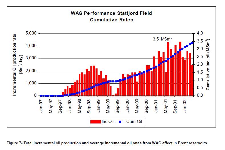 Figura 4.10: Incremento total na produção de óleo devido ao WAG (Crogh et al., 2002) Todos os poços injetores WAG proporcionaram um incremento na produção de óleo nos respectivos produtores.
