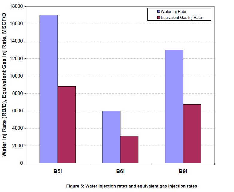 Figura 4.29: Taxa de injeção de água e os valores equivalentes para injeção de gás (Choundhary et al., 2012) 4.5.